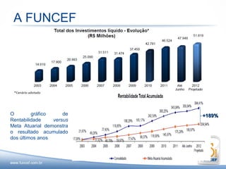 A FUNCEF




O        gráfico     de   +189%
Rentabilidade    versus
Meta Atuarial demonstra
o resultado acumulado
dos últimos anos
 