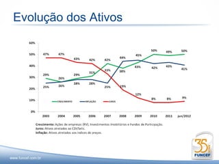 Evolução dos Ativos
 