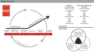 efagundes.com
CONSTRUÇÃO
Pessoas disciplinadas Pensamento disciplinado Ações disciplinadas
Liderança
Nível 5
Primeiro quem
Então, o que
Confronte os
fatos brutais
Simplicidade
Cultura da
Disciplina
Tecnologia
Aceleradora
Nível 5 +
Time Gerencial
(Good-to-Great)
Gênio com milhares de
auxiliares
(outras empresas)
Líder Nível 5
Primeiro Quem
Então, O que
Líder Nível 4
Primeiro O que
Então, Quem
No que você está
profundamente
apaixonado?
No que você
pode ser o
melhor do
mundo?
O que
impulsiona
sua métrica
econômica?
Líder Nível 5
Simplicidade
 