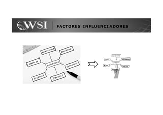FACTORES INFLUENCIADORES
 