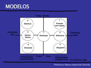 MODELOS Professora Debora Aparecida Almeida Poder  forte Poder   fraco Confiança alta Confiança baixa 4 Abertura 1 Pressão sem regras 5 Ganho-Ganho 7 Hesitação 2 Defensiva 6 Demanda 3 Barganha ESTRATÉGIAS COOPERATIVAS ESTRATÉGIAS COMPETITIVAS M. Cathelineau,1982 