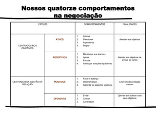 MODELOS Nossos quatorze comportamentos na negociação ESTILOS COMPORTAMENTOS FINALIDADES CENTRADOS NOS OBJETIVOS ATIVOS Afirmar Pressionar Argumentar Propor Atender aos objetivos RECEPTIVOS Manifestar sua abertura Apoiar Escutar Antecipar soluções equitativas Atender aos objetivos de ambas as partes CENTRADOS NA GESTÃO DA RELAÇÃO POSITIVOS Fazer o balanço Desdramatizar Salientar os aspectos positivos Criar uma boa relação comum OFENSIVOS Evitar Criticar Contradizer Opor-se aos outros e aos seus objetivos 