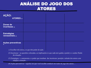 (1 )  Escolher três atores, os que têm poder de ação. (2) Incertezas = as questões colocadas, as implicações (o que cada ator ganha e perde) e o caráter fluído da situação. (3) Estratégias = a autonomia e o poder que resultam  das incertezas: posição e atitude dos atores com relação à situação… (4) Ações preventivas = aquelas em que você escolhe conduzir em razão do jogo dos atores… ANÁLISE DO JOGO DOS ATORES Ações preventivas   4) Estratégias verossímeis  (3) Zonas de incertezas  (2) AÇÃO: ATORES  (1) 
