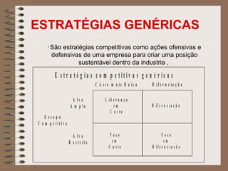 ESTRATÉGIAS GENÉRICAS São estratégias competitivas como ações ofensivas e defensivas de uma empresa para criar uma posição sustentável dentro da industria ,  