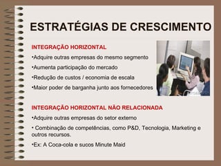 ESTRATÉGIAS DE CRESCIMENTO INTEGRAÇÃO HORIZONTAL Adquire outras empresas do mesmo segmento Aumenta participação do mercado Redução de custos / economia de escala Maior poder de barganha junto aos fornecedores INTEGRAÇÃO HORIZONTAL NÃO RELACIONADA Adquire outras empresas do setor externo Combinação de competências, como P&D, Tecnologia, Marketing e outros recursos. Ex: A Coca-cola e sucos Minute Maid 