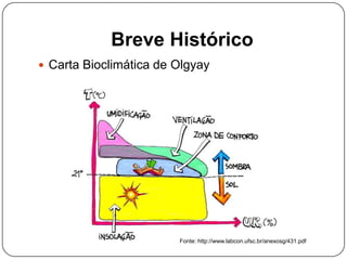 Breve Histórico
 Carta Bioclimática de Olgyay
Fonte: http://www.labcon.ufsc.br/anexosg/431.pdf
 