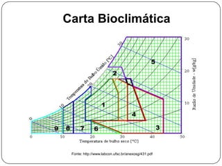 Carta Bioclimática
Fonte: http://www.labcon.ufsc.br/anexosg/431.pdf
 