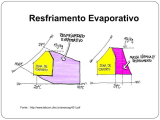 Resfriamento Evaporativo
Fonte: : http://www.labcon.ufsc.br/anexosg/431.pdf
 