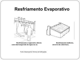 Resfriamento Evaporativo
Fonte: Desempenho Térmico de Edificações.
 