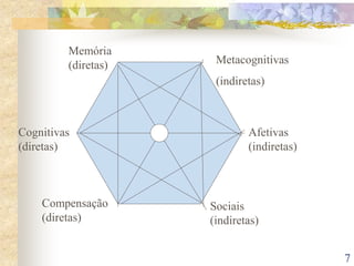 7
Memória
(diretas)
Cognitivas
(diretas)
Compensação
(diretas)
Metacognitivas
(indiretas)
Afetivas
(indiretas)
Sociais
(indiretas)
 