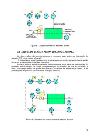 10
Figura 8 - Diagrama em blocos da malha aberta
2.3 - ASSOCIAÇÃO DA MALHA ABERTA COM A MALHA FECHADA
As duas malhas são complementares e conjugam suas ações por intermédio do
somador FY2 como mostra a figura 9.
A malha aberta agirá imediatamente e unicamente em função das variações da vazão
de carga , e não através da variável controlada.
A malha fechada atuará diretamente ou indiretamente sobre todas as perturbações do
processo, mas é incapaz de corrigir uma perturbação no momento em que ela acontece, e
mais, se o tempo morto for grande em relação a constante de tempo do processo , e as
perturbações do processo consideráveis, sua ação é limitada.
Figura 9 - Diagrama em blocos da malha aberta + fechada
 