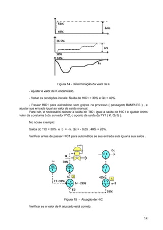 14
Figura 14 - Determinação do valor de k
- Ajustar o valor de K encontrado.
- Voltar as condições iniciais: Saída de HIC1 = 30% e Qc = 40%.
- Passar HIC1 para automático sem golpes no processo ( passagem BAMPLES ) , e
ajustar sua entrada igual ao valor da saída manual.
Para isto, e necessário colocar a saída do TIC1 igual a saída de HIC1 e ajustar como
valor da constante b do somador FY2, o oposto da saída do FY1 ( K. Qc% ).
No nosso exemplo:
Saída do TIC = 30% e b = - k. Qc = - 0,65 . 40% = 26%.
Verificar antes de passar HIC1 para automático se sua entrada esta igual a sua saída .
Figura 15 - Atuação de HIC
Verificar se o valor de K ajustado está correto.
 