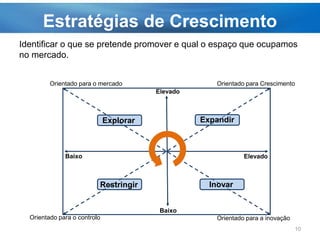 Estratégias de Crescimento
Identificar o que se pretende promover e qual o espaço que ocupamos
no mercado.
10
Orientado para o controlo
Elevado
Baixo
ElevadoBaixo
Expandir
Orientado para o mercado Orientado para Crescimento
Orientado para a inovação
Explorar
InovarRestringir
 