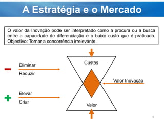 A Estratégia e o Mercado
11
Custos
Valor
Valor Inovação
O valor da Inovação pode ser interpretado como a procura ou a busca
entre a capacidade de diferenciação e o baixo custo que é praticado.
Objectivo: Tornar a concorrência irrelevante.
Eliminar
Reduzir
Elevar
Criar
 