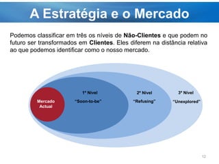 A Estratégia e o Mercado
12
Mercado
Actual
“Soon-to-be” “Refusing” “Unexplored”
1º Nível 2º Nível 3º Nível
Podemos classificar em três os níveis de Não-Clientes e que podem no
futuro ser transformados em Clientes. Eles diferem na distância relativa
ao que podemos identificar como o nosso mercado.
 