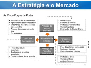 A Estratégia e o Mercado
15
Força dos
Fornecedores
Força dos
Clientes
Rivalidade da
Industria
Ameaça de
novas
entradas
Ameaça de
Produtos
Substitutos
As Cinco Forças de Porter
• Diferenciação
• Barreiras à entrada
• Politicas governamentais
• Custos logísticos
• Diminuição do Market Share
• Peso dos clientes no mercado
• Fonte dos clientes
• Custo abandono clientes
• Preço de produtos
substitutos
• Qualidade de produtos
substitutos
• Custo de alteração de produto
• Importância dos Fornecedores
• Agrupamento dos Fornecedores
• Importância dos Fornecedores
para Industria
• Ameaça do desaparecimento
dos
Fornecedores
• Politicas no preço
• Custos saída de
produtos/serviços
 