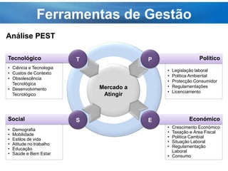 Ferramentas de Gestão
Análise PEST
Oportunidades
Pontos Fracos
Ameaças
• Legislação laboral
• Politica Ambiental
• Protecção Consumidor
• Regulamentações
• Licenciamento
Mercado a
Atingir
PoliticoP
• Crescimento Económico
• Taxação e Área Fiscal
• Politica Cambial
• Situação Laboral
• Regulamentação
Laboral
• Consumo
EconómicoE
• Demografia
• Mobilidade
• Estilos de vida
• Atitude no trabalho
• Educação
• Saúde e Bem Estar
Social S
• Ciência e Tecnologia
• Custos de Contexto
• Obsolescência
Tecnológica
• Desenvolvimento
Tecnológico
Tecnológico T
 