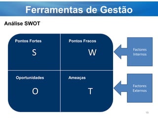Ferramentas de Gestão
19
Análise SWOT
Oportunidades
Pontos FracosPontos Fortes
Ameaças
S W
O T
Factores
Internos
Factores
Externos
 