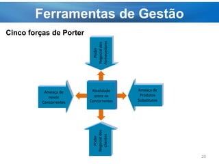 Ferramentas de Gestão
20
Ameaça de
novos
Concorrentes
Ameaça de
Produtos
Substitutos
Poder
Negocialdos
Fornecedores
Rivalidade
entre os
Concorrentes
Poder
Negocialdos
clientes
Cinco forças de Porter
 