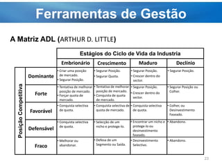 Ferramentas de Gestão
A Matriz ADL (ARTHUR D. LITTLE)
Dominante
Forte
Favorável
Defensável
Fraco
PosiçãoCompetitiva
Embrionário Crescimento Maduro Declínio
• Criar uma posição
de mercado.
• Segurar Posição.
• Segurar Posição.
• Segurar Quota.
• Segurar Posição.
• Crescer dentro do
sector.
• Segurar Posição.
• Tentativa de melhorar
posição de mercado.
• Forçar quota de
mercado.
• Tentativa de melhorar
posição de mercado.
23
• Segurar Posição.
• Melhorar ou
abandonar.
• Selecção de um
nicho e protege-lo.
• Crescer dentro do
sector.
• Encontrar um nicho e
protege-lo ou
desinvestimento
faseado.
• Abandono.
• Abandono.
• Colher, ou
Desinvestimento
Faseado.
• Segurar Posição ou
Colher.
• Conquista selectiva
de quota.
• Conquista selectiva
de quota.
• Conquista selectiva de
quota de mercado.
• Conquista selectiva
de quota.
• Defesa de um
Segmento ou Saída.
• Desinvestimento
Selectivo.
Estágios do Ciclo de Vida da Industria
• Conquista de quota
de mercado.
 