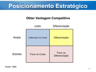 Posicionamento Estratégico
24
Obter Vantagem Competitiva
Liderança no Custo Diferenciação
Foco no Custo
Foco na
Diferenciação
custo Diferenciação
Amplo
Estreito
Porter 1985
 