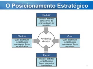 O Posicionamento Estratégico
9
Quais os atributos
competitivos da
empresa que devem
ser eliminados
Quais os atributos
competitivos da
empresa que devem
ser criados
Quais os atributos
competitivos da
empresa devem ser
reduzidos
Quais os atributos
competitivos que
devem estar acima
dos standards
Nova curva
de valor
Eliminar
Reduzir
Criar
Elevar
 