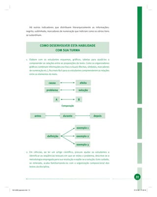 31
Há outros indicadores que distribuem hierarquicamente as informações:
negrito, sublinhado, marcadores de numeração que indiciam como os vários itens
se subordinam.
COMO DESENVOLVER ESTA HABILIDADE
COM SUA TURMA
1. Elabore com os estudantes esquemas, gráﬁcos, tabelas para ajudá-los a
compreender as relações entre as proposições do texto. Como os organizadores
gráﬁcos combinam informações escritas e visuais (ﬂechas, símbolos, marcadores
de numeração etc.), ﬁca mais fácil para os estudantes compreenderem as relações
entre os elementos do texto.
causa efeito
problema solução
A B
Comparação
antes durante depois
deﬁnição
exemplo 1
exemplo 2
exemplo 3
2. Em ciências, ao ler um artigo científico, procure ajudar os estudantes a
identificar as seqüências textuais em que se relata o problema, descreve-se a
metodologia empregada para sua resolução e expõe-se a solução. Este cuidado,
se reiterado, acaba familiarizando-os com a organização composicional dos
textos da disciplina.
19214006 paginado.indd 3119214006 paginado.indd 31 27.01.06 17:28:1627.01.06 17:28:16
 