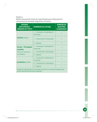 49
Quadro 5
Modelo de possível matriz de especiﬁcação para elaboração de
instrumento de avaliação diagnóstica de leitura
ESFERAS
DISCURSIVAS/
GÊNEROS DE TEXTO
DOMÍNIOS DE LEITURA
NÚMERO DE
QUESTÕES
ELABORADAS
Literária (Fábula)
1. Localização e recuperação de
informação
2
2. Compreensão e interpretação 1
3. Reﬂexão 1
Escolar / Divulgação
cientíﬁca
(Trecho de unidade de
livro didático)
4. Localização e recuperação de
informação
1
5. Compreensão e interpretação 1
6. Reﬂexão 1
Jornalística (Gráﬁco)
7. Localização e recuperação de
informação
1
8. Compreensão e interpretação 1
9. Reﬂexão 1
Os gêneros selecionados em cada esfera discursiva e o número de questões para
avaliar cada domínio são meras sugestões.
19214006 paginado.indd 4919214006 paginado.indd 49 27.01.06 17:28:2027.01.06 17:28:20
 