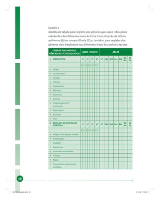 58
Quadro 7
Modelo de tabela para registro dos gêneros que serão lidos pelos
estudantes dos diferentes anos do Ciclo II em situação de leitura
autônoma (A) ou compartilhada (C) e, também, para registro dos
gêneros mais freqüentes nas diferentes áreas do currículo escolar.
ESFERAS DISCURSIVAS E
GÊNEROS DETEXTOS ESCRITOS
ANOS /CICLO II ÁREAS
1. JORNALÍSTICA 1º 2º 3º 4º LP Ciên Hist Geo Mat
Ed.
Art.
Ed.
Fís.
A C A C A C A C
• Artigos
• Carta do leitor
• Charges
• Crônicas
• Depoimentos
• Editoriais
• Entrevistas
• Notícias
• Programação de TV,
cinema, etc.
• Reportagens
• Resenhas
• Tiras
2. ESCOLAR E DE DIVULGAÇÃO
CIENTÍFICA
1º 2º 3º 4º LP Ciên Hist Geo Mat
Ed.
Art.
Ed.
Fís.
A C A C A C A C
• Artigos de divulgação cientíﬁca
• Autobiograﬁa
• Biograﬁa
• Depoimento
• Enunciados de questões
• Gráﬁcos
• Mapas
• Protocolos de experimentos
cientíﬁcos
19214006 paginado.indd 5819214006 paginado.indd 58 27.01.06 17:28:2127.01.06 17:28:21
 