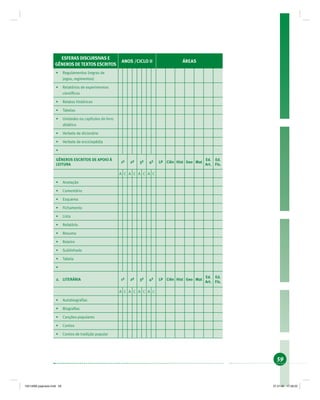 59
ESFERAS DISCURSIVAS E
GÊNEROS DETEXTOS ESCRITOS
ANOS /CICLO II ÁREAS
• Regulamentos (regras de
jogos, regimentos)
• Relatórios de experimentos
cientíﬁcos
• Relatos históricos
• Tabelas
• Unidades ou capítulos do livro
didático
• Verbete de dicionário
• Verbete de enciclopédia
•
GÊNEROS ESCRITOS DE APOIO À
LEITURA
1º 2º 3º 4º LP Ciên Hist Geo Mat
Ed.
Art.
Ed.
Fís.
A C A C A C A C
• Anotação
• Comentário
• Esquema
• Fichamento
• Lista
• Relatório
• Resumo
• Roteiro
• Sublinhado
• Tabela
•
2. LITERÁRIA 1º 2º 3º 4º LP Ciên Hist Geo Mat
Ed.
Art.
Ed.
Fís.
A C A C A C A C
• Autobiograﬁas
• Biograﬁas
• Canções populares
• Contos
• Contos de tradição popular
19214006 paginado.indd 5919214006 paginado.indd 59 27.01.06 17:28:2227.01.06 17:28:22
 