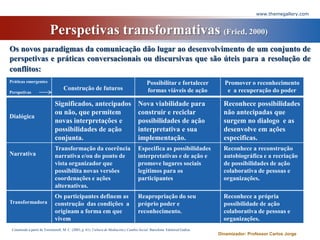 Perspetivas transformativas (Fried, 2000)www.themegallery.comOs novos paradigmas da comunicação dão lugar ao desenvolvimento de um conjunto de perspetivas e práticas conversacionais ou discursivas que são úteis para a resolução de conflitos:Construido a partir de Torremorell, M. C. (2003, p. 61). Cultura de Mediación y Cambio Social.Barcelona: EdotorialGedisa.Dinamizador: Professor Carlos Jorge
