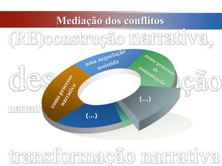 uma negociação assistidacomo processo de comunicação (…)(…)(RE)construção narrativa, desestabilizaçãonarrativa  uma transformação narrativa Mediação dos conflitoscomo processo narrativo