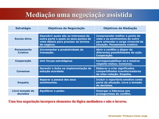 Mediação uma negociação assistidaUma boa negociação incorpora elementos da lógica mediadora e não o inverso.Dinamizador: Professor Carlos Jorge
