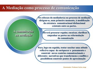 A Mediação como processo de comunicaçãoOs esforços do mediador(a) no processo de mediação dirigem-se, num primeiro momento, à modificação da estrutura  comunicacional disfuncional existente entre as partes. A comunicação na mediaçãoDeverá procurar regular, encaixar, clarificar e empenhar as partes na reformulação da comunicação Para, logo em seguida, tentar suscitar uma atitude reflexiva capaz  de enriquecer o  pensamento e  construir  novos cenários comunicacionais e  diferentes  narrativas que transformem o conflito e possibilitem construir pontes de aproximaçãoDinamizador: Professor Carlos Jorge