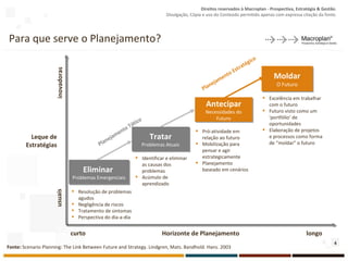 Para que serve o Planejamento? curto longo usuais inovadoras Leque de Estratégias Horizonte de Planejamento Resolução de problemas agudos Negligência de riscos Tratamento de sintomas Perspectiva do dia-a-dia Identificar e eliminar as causas dos problemas Acúmulo de aprendizado Pró-atividade em relação ao futuro Mobilização para pensar e agir estrategicamente Planejamento baseado em cenários Excelência em trabalhar com o futuro Futuro visto como um 'portfólio’ de oportunidades Elaboração de projetos e processos como forma de “moldar” o futuro Moldar O Futuro Antecipar Necessidades do Futuro Tratar Problemas Atuais Eliminar  Problemas Emergenciais Planejamento Estratégico Planejamento Tático Fonte:  Scenario Planning: The Link Between Future and Strategy. Lindgren, Mats. Bandhold. Hans. 2003 