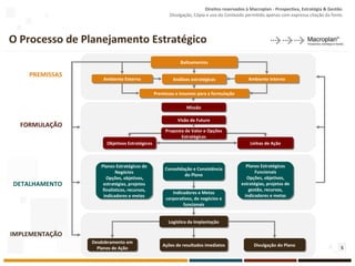O Processo de Planejamento Estratégico Balizamentos Ambiente Externo Ambiente Interno Análises estratégicas Linhas de Ação Missão Objetivos Estratégicos Consolidação e Consistência do Plano Planos Estratégicos de Negócios Opções, objetivos, estratégias, projetos finalísticos, recursos, indicadores e metas Planos Estratégicos Funcionais Opções, objetivos, estratégias, projetos de gestão, recursos, indicadores e metas Logística da Implantação Divulgação do Plano Ações de resultados imediatos Desdobramento em Planos de Ação PREMISSAS FORMULAÇÃO DETALHAMENTO IMPLEMENTAÇÃO Visão de Futuro Proposta de Valor e Opções Estratégicas Indicadores e Metas corporativos, de negócios e funcionais Premissas e insumos para a formulação 