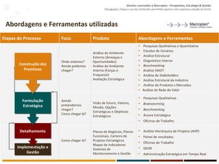 Abordagens e Ferramentas utilizadas Implementação e Gestão Detalhamento Formulação Estratégica Construção das Premissas Etapas do Processo Foco Produto Abordagens e Ferramentas Onde estamos? Aonde podemos chegar? Análise do Ambiente Externo (Ameaças e Oportunidades) Análise do Ambiente Interno (Forças e Fraquezas) Avaliação Estratégica Pesquisas Qualitativas e Quantitativa Estudos de Cenários  Análise Estrutural Diagnóstico Interno Benchmarking Análise SWOT Análise de  Stakeholders Análise Estrutural da Indústria Análise de Produtos x Mercados Análise de Rede de Valor Aonde pretendemos chegar? Como chegar lá? Visão de futuro, Valores, Missão, Opções Estratégicas e Objetivos Estratégicos Pesquisas Qualitativas Brainstorming Benchmarking Árvore Estratégica Oficinas de Trabalho Como chegar lá? Planos de Negócios, Planos Funcionais, Carteira de Projetos Estratégicos Mapas de indicadores Sistemas de Monitoramento e Gestão Análise Hierárquica de Projetos (AHP) Painel de resultados Oficinas de Trabalho GEOR Administração Estratégica em Tempo Real 