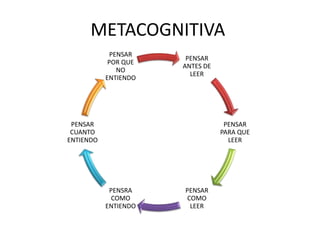 METACOGNITIVA
             PENSAR
                       PENSAR
            POR QUE
                      ANTES DE
               NO
                        LEER
           ENTIENDO




 PENSAR                           PENSAR
 CUANTO                          PARA QUE
ENTIENDO                           LEER




            PENSRA    PENSAR
             COMO     COMO
           ENTIENDO    LEER
 