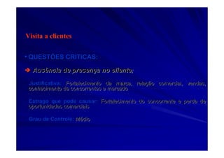 Visita a clientes
•• QUESTÕES CRITICAS:QUESTÕES CRITICAS:
Ausência de presenAusência de presençça no clientea no cliente;;
Justificativa:Justificativa: Fortalecimento da marca, relaFortalecimento da marca, relaçção comercial, vendas,ão comercial, vendas,
conhecimento de concorrentes e mercadoconhecimento de concorrentes e mercado
Estrago que pode causar:Estrago que pode causar: Fortalecimento do concorrente e perda deFortalecimento do concorrente e perda de
oportunidades comerciaisoportunidades comerciais
Grau de Controle:Grau de Controle: MMéédiodio
 