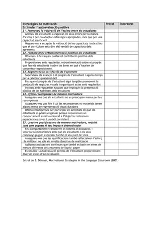 Estratègies de motivació:                                              Provat    Incorporat
Estimular l’autoavaluació positiva
31. Promoveu la valoració de l’esforç entre els estudiants
   Animeu els estudiants a explicar els seus errors per la manca
d’esforç i per no adoptar estratègies apropiades, més que per una
capacitat insuficient
   Negueu-vos a acceptar la valoració de les capacitats i subratlleu
que el currículum està dins del ventall de capacitats dels
aprenents
32. Proporcioneu retroalimentació positiva als estudiants
   Observeu i destaqueu qualsevol contribució positiva dels
estudiants
   Proporcioneu amb regularitat retroalimentació sobre el progrés
que fan els estudiants i sobre les àrees en què s’haurien de
concentrar especialment
33. Augmenteu la satisfacció de l’aprenent
   Superviseu els avanços i el progrés de l’estudiant i agafeu temps
per a celebrar qualsevol èxit
   Feu que el progrés de l’estudiant sigui tangible promovent la
producció de registres visuals i organitzant actes amb regularitat
   Incloeu amb regularitat tasques que impliquin la presentació
pública de les habilitats dels estudiants
34. Oferiu recompenses de manera motivadora
   Assegureu-vos que els estudiants no es preocupen massa per les
recompenses
   Assegureu-vos que fins i tot les recompenses no materials tenen
alguna mena de representació visual duradora
   Oferiu recompenses per participar en activitats en què els
estudiants es poden enganxar perquè requereixen un
comportament creatiu orientat a l’objectiu i ofereixen
experiències noves i un èxit consistent
35. Useu les qualificacions de manera motivadora, reduint
tant com pugueu el seu impacte desmotivador
   Feu completament transparent el sistema d’avaluació, i
incorporeu mecanismes amb què els estudiants i els seus
companys puguin expressar també el seu punt de vista
   Assegureu-vos que les qualificacions també reflecteixen l’esforç
i la millora i no sols els nivells objectius de realització
   Apliqueu avaluacions contínues que també es basin en eines de
mesura diferents dels examens de llapis i paper
   Estimuleu l’autoavaluació precisa de l’estudiant proporcionant
diverses eines d’autoavaluació

Extret de Z. Dörnyei, Motivational Strategies in the Language Classroom (2001)
 