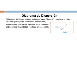 Diagrama de Dispersión
El Gerente de Ventas elabora un Diagrama de Dispersión con base en dos
variables (cada punto representa un vendedor):
El número de prospectos visitados en el semestre
2) El número de unidades vendidas en el semestre
 