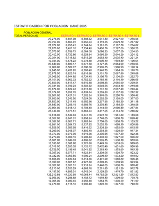 ESTRATIFICACION POR POBLACION DANE 2005

      POBLACION GENERAL
TOTAL PERSONAS                 ESTRATO 1 ESTRATO 2 ESTRATO 3 ESTRATO 4 ESTRATO 5
                     20,276.00    6,691.08  6,488.32  3,041.40  2,027.60 1,216.56
                     20,797.00    6,863.01  6,655.04  3,119.55  2,079.70 1,247.82
                     21,077.00    6,955.41  6,744.64  3,161.55  2,107.70 1,264.62
                     22,670.00    7,481.10  7,254.40  3,400.50  2,267.00 1,360.20
                     20,575.00    6,789.75  6,584.00  3,086.25  2,057.50 1,234.50
                     20,402.00    6,732.66  6,528.64  3,060.30  2,040.20 1,224.12
                     20,354.00    6,716.82  6,513.28  3,053.10  2,035.40 1,221.24
                     19,934.00    6,578.22  6,378.88  2,990.10  1,993.40 1,196.04
                     20,849.00    6,880.17  6,671.68  3,127.35  2,084.90 1,250.94
                     19,969.00    6,589.77  6,390.08  2,995.35  1,996.90 1,198.14
                     19,645.00    6,482.85  6,286.40  2,946.75  1,964.50 1,178.70
                     20,678.00    6,823.74  6,616.96  3,101.70  2,067.80 1,240.68
                     21,045.00    6,944.85  6,734.40  3,156.75  2,104.50 1,262.70
                     21,101.00    6,963.33  6,752.32  3,165.15  2,110.10 1,266.06
                     20,659.00    6,817.47  6,610.88  3,098.85  2,065.90 1,239.54
                     20,331.00    6,709.23  6,505.92  3,049.65  2,033.10 1,219.86
                     20,674.00    6,822.42  6,615.68  3,101.10  2,067.40 1,240.44
                     21,372.00    7,052.76  6,839.04  3,205.80  2,137.20 1,282.32
                     22,507.00    7,427.31  7,202.24  3,376.05  2,250.70 1,350.42
                     21,950.00    7,243.50  7,024.00  3,292.50  2,195.00 1,317.00
                     21,853.00    7,211.49  6,992.96  3,277.95  2,185.30 1,311.18
                     21,843.00    7,208.19  6,989.76  3,276.45  2,184.30 1,310.58
                     20,964.00    6,918.12  6,708.48  3,144.60  2,096.40 1,257.84
                     21,447.00    7,077.51  6,863.04  3,217.05  2,144.70 1,286.82
                      19,818.00    6,539.94    6,341.76    2,972.70    1,981.80   1,189.08
                      18,307.00    6,041.31    5,858.24    2,746.05    1,830.70   1,098.42
                      18,387.00    6,067.71    5,883.84    2,758.05    1,838.70   1,103.22
                      16,681.00    5,504.73    5,337.92    2,502.15    1,668.10   1,000.86
                      16,926.00    5,585.58    5,416.32    2,538.90    1,692.60   1,015.56
                      15,289.00    5,045.37    4,892.48    2,293.35    1,528.90     917.34
                      15,373.00    5,073.09    4,919.36    2,305.95    1,537.30     922.38
                      16,270.00    5,369.10    5,206.40    2,440.50    1,627.00     976.20
                      15,301.00    5,049.33    4,896.32    2,295.15    1,530.10     918.06
                      16,330.00    5,388.90    5,225.60    2,449.50    1,633.00     979.80
                      16,016.00    5,285.28    5,125.12    2,402.40    1,601.60     960.96
                      15,756.00    5,199.48    5,041.92    2,363.40    1,575.60     945.36
                      15,387.00    5,077.71    4,923.84    2,308.05    1,538.70     923.22
                      15,332.00    5,059.56    4,906.24    2,299.80    1,533.20     919.92
                      16,608.00    5,480.64    5,314.56    2,491.20    1,660.80     996.48
                      15,399.00    5,081.67    4,927.68    2,309.85    1,539.90     923.94
                      16,307.00    5,381.31    5,218.24    2,446.05    1,630.70     978.42
                      15,213.00    5,020.29    4,868.16    2,281.95    1,521.30     912.78
                      14,197.00    4,685.01    4,543.04    2,129.55    1,419.70     851.82
                     125,213.88   41,320.58   40,068.44   18,782.08   12,521.39   7,512.83
                      12,996.00    4,288.68    4,158.72    1,949.40    1,299.60     779.76
                      12,365.00    4,080.45    3,956.80    1,854.75    1,236.50     741.90
                      12,470.00    4,115.10    3,990.40    1,870.50    1,247.00     748.20
 