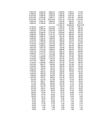 11,891.00    3,924.03    3,805.12     1,783.65    1,189.10     713.46
11,895.00    3,925.35    3,806.40     1,784.25    1,189.50     713.70
10,572.00    3,488.76    3,383.04     1,585.80    1,057.20     634.32
10,516.00    3,470.28    3,365.12     1,577.40    1,051.60     630.96
51,914.00   17,131.62   16,612.48     7,787.10    5,191.40   3,114.84
 8,952.00    2,954.16    2,864.64     1,342.80      895.20     537.12
 9,662.00    3,188.46    3,091.84     1,449.30      966.20     579.72
                                    117,042.73   78,028.49    46,817.09
 8,169.00    2,695.77    2,614.08     1,225.35      816.90     490.14
 8,128.00    2,682.24    2,600.96     1,219.20      812.80     487.68
 7,005.00    2,311.65    2,241.60     1,050.75      700.50     420.30
 6,692.00    2,208.36    2,141.44     1,003.80      669.20     401.52
 6,868.00    2,266.44    2,197.76     1,030.20      686.80     412.08
 5,609.00    1,850.97    1,794.88       841.35      560.90     336.54
 5,258.00    1,735.14    1,682.56       788.70      525.80     315.48
 5,722.00    1,888.26    1,831.04       858.30      572.20     343.32
 5,231.00    1,726.23    1,673.92       784.65      523.10     313.86
 6,179.00    2,039.07    1,977.28       926.85      617.90     370.74
 4,834.00    1,595.22    1,546.88       725.10      483.40     290.04
 4,872.00    1,607.76    1,559.04       730.80      487.20     292.32
 4,592.00    1,515.36    1,469.44       688.80      459.20     275.52
 4,301.00    1,419.33    1,376.32       645.15      430.10     258.06
 4,599.00    1,517.67    1,471.68       689.85      459.90     275.94
 3,374.00    1,113.42    1,079.68       506.10      337.40     202.44
 3,176.00    1,048.08    1,016.32       476.40      317.60     190.56
 3,742.00    1,234.86    1,197.44       561.30      374.20     224.52
 3,017.00      995.61      965.44       452.55      301.70     181.02
 3,142.00    1,036.86    1,005.44       471.30      314.20     188.52
 2,619.00      864.27      838.08       392.85      261.90     157.14
 2,320.00      765.60      742.40       348.00      232.00     139.20
 2,201.00      726.33      704.32       330.15      220.10     132.06
 2,289.00      755.37      732.48       343.35      228.90     137.34
 1,704.00      562.32      545.28       255.60      170.40     102.24
 1,594.00      526.02      510.08       239.10      159.40      95.64
 1,383.00      456.39      442.56       207.45      138.30      82.98
 1,427.00      470.91      456.64       214.05      142.70      85.62
   974.00      321.42      311.68       146.10       97.40      58.44
   937.00      309.21      299.84       140.55       93.70      56.22
   717.00      236.61      229.44       107.55       71.70      43.02
   703.00      231.99      224.96       105.45       70.30      42.18
   461.00      152.13      147.52        69.15       46.10      27.66
   427.00      140.91      136.64        64.05       42.70      25.62
   310.00      102.30       99.20        46.50       31.00      18.60
   238.00       78.54       76.16        35.70       23.80      14.28
   185.00       61.05       59.20        27.75       18.50      11.10
   164.00       54.12       52.48        24.60       16.40        9.84
    92.00       30.36       29.44        13.80        9.20        5.52
    57.00       18.81       18.24         8.55        5.70        3.42
    74.00       24.42       23.68        11.10        7.40        4.44
    35.00       11.55       11.20         5.25        3.50        2.10
    35.00       11.55       11.20         5.25        3.50        2.10
    24.00        7.92        7.68         3.60        2.40        1.44
    18.00        5.94        5.76         2.70        1.80        1.08
 