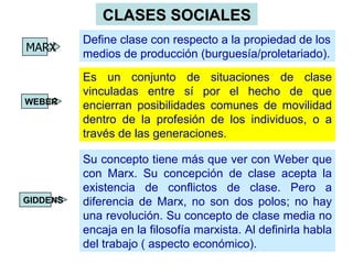 GIDDENS MARX WEBER Define clase con respecto a la propiedad de los medios de producción (burguesía/proletariado).   Es un conjunto de situaciones de clase vinculadas entre sí por el hecho de que encierran posibilidades comunes de movilidad dentro de la profesión de los individuos, o a través de las generaciones.   Su concepto tiene más que ver con Weber que con Marx. Su concepción de clase acepta la existencia de conflictos de clase. Pero a diferencia de Marx, no son dos polos; no hay una revolución. Su concepto de clase media no encaja en la filosofía marxista. Al definirla habla del trabajo ( aspecto económico).  CLASES SOCIALES 