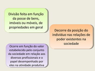 Divisão feita em função da posse de bens, imóveis ou móveis, de propriedades em geral Decorre da posição do indivíduo nas relações de poder existentes na sociedade Ocorre em função do valor estabelecido pelo conjunto da sociedade em relação aos diversos profissionais e o papel desempenhado por eles na atividade produtiva 