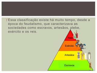 Essa classificação existe há muito tempo, desde a
época do feudalismo, que caracterizava as
sociedades como escravos, artesãos, plebe,
exército e os reis.
Escravos
Artesãos
Exército
Reis
 
