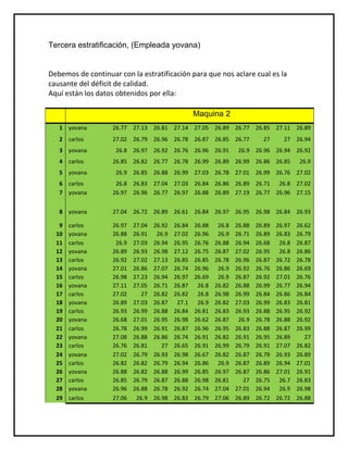 Tercera estratificación, (Empleada yovana)


Debemos de continuar con la estratificación para que nos aclare cual es la
causante del déficit de calidad.
Aquí están los datos obtenidos por ella:

                                                   Maquina 2
   1 yovana        26.77 27.13 26.81 27.14 27.05 26.89 26.77 26.85 27.11 26.89
   2 carlos        27.02 26.79 26.96 26.78 26.87 26.85 26.77                 27      27 26.94
   3 yovana         26.8 26.97 26.92 26.76 26.96 26.91              26.9 26.96 26.94 26.92
   4 carlos        26.85 26.82 26.77 26.78 26.99 26.89 26.99 26.86 26.85                    26.9
   5 yovana         26.9 26.85 26.88 26.99 27.03 26.78 27.01 26.99 26.76 27.02
   6 carlos         26.8 26.83 27.04 27.03 26.84 26.86 26.89 26.71 26.8 27.02
   7 yovana        26.97 26.96 26.77 26.97 26.88 26.89 27.19 26.77 26.96 27.15


   8 yovana        27.04 26.72 26.89 26.61 26.84 26.97 26.95 26.98 26.84 26.93

   9   carlos      26.97   27.04   26.92   26.84   26.88    26.8   26.88   26.89   26.97   26.62
  10   yovana      26.88   26.91    26.9   27.02   26.96    26.9   26.71   26.89   26.83   26.79
  11   carlos       26.9   27.03   26.94   26.95   26.76   26.88   26.94   26.68    26.8   26.87
  12   yovana      26.89   26.93   26.98   27.12   26.75   26.87   27.02   26.95    26.8   26.86
  13   carlos      26.92   27.02   27.13   26.85   26.85   26.78   26.96   26.87   26.72   26.78
  14   yovana      27.01   26.86   27.07   26.74   26.96    26.9   26.92   26.76   26.86   26.69
  15   carlos      26.98   27.23   26.94   26.97   26.69    26.9   26.87   26.92   27.01   26.76
  16   yovana      27.11   27.05   26.71   26.87    26.8   26.82   26.88   26.99   26.77   26.94
  17   carlos      27.02      27   26.82   26.82    26.8   26.98   26.99   26.84   26.86   26.84
  18   yovana      26.89   27.03   26.87    27.1    26.9   26.82   27.03   26.99   26.83   26.81
  19   carlos      26.93   26.99   26.88   26.84   26.81   26.83   26.93   26.88   26.95   26.92
  20   yovana      26.68   27.01   26.95   26.98   26.62   26.87    26.9   26.78   26.88   26.92
  21   carlos      26.78   26.99   26.91   26.87   26.96   26.95   26.83   26.88   26.87   26.99
  22   yovana      27.08   26.88   26.86   26.74   26.91   26.82   26.91   26.95   26.89      27
  23   carlos      26.76   26.81      27   26.65   26.91   26.99   26.79   26.91   27.07   26.82
  24   yovana      27.02   26.79   26.93   26.98   26.67   26.82   26.87   26.79   26.93   26.89
  25   carlos      26.82   26.82   26.79   26.94   26.86    26.9   26.87   26.89   26.94   27.01
  26   yovana      26.88   26.82   26.88   26.99   26.85   26.97   26.87   26.86   27.01   26.91
  27   carlos      26.85   26.79   26.87   26.88   26.98   26.81      27   26.75    26.7   26.83
  28   yovana      26.96   26.88   26.78   26.92   26.74   27.04   27.01   26.94    26.9   26.98
  29   carlos      27.06    26.9   26.98   26.83   26.79   27.06   26.89   26.72   26.72   26.88
 
