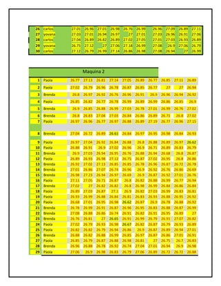 26 carlos     27.01 26.96 27.01 26.98 26.76 26.99               26.96 27.09 26.89 27.11
27 yovana     27.03 27.01 26.94 26.97    27 27.01               27.03 26.96 26.91 27.06
28 carlos     27.04 26.89 26.82 26.89 27.02 27.05               27.01 27.03 26.93 26.89
29 yovana     26.75 27.12    27 27.06 27.18 26.99               27.08 26.9 27.06 26.79
30 carlos     27.12 26.79 26.99 27.14 26.86 26.98               27.08 26.94   27 26.99




                      Maquina 2
 1 Paola      26.77 27.13 26.81 27.14 27.05 26.89 26.77 26.85 27.11 26.89
 2 Paola      27.02 26.79 26.96 26.78 26.87 26.85 26.77                 27      27 26.94
 3 Brenda      26.8 26.97 26.92 26.76 26.96 26.91              26.9 26.96 26.94 26.92
 4 Paola      26.85 26.82 26.77 26.78 26.99 26.89 26.99 26.86 26.85                    26.9
 5 Brenda      26.9 26.85 26.88 26.99 27.03 26.78 27.01 26.99 26.76 27.02
 6 Brenda      26.8 26.83 27.04 27.03 26.84 26.86 26.89 26.71 26.8 27.02
 7 Paola      26.97 26.96 26.77 26.97 26.88 26.89 27.19 26.77 26.96 27.15


 8 Brenda     27.04 26.72 26.89 26.61 26.84 26.97 26.95 26.98 26.84 26.93

 9   Paola    26.97   27.04   26.92   26.84   26.88    26.8   26.88   26.89   26.97   26.62
10   Paola    26.88   26.91    26.9   27.02   26.96    26.9   26.71   26.89   26.83   26.79
11   Brenda    26.9   27.03   26.94   26.95   26.76   26.88   26.94   26.68    26.8   26.87
12   Paola    26.89   26.93   26.98   27.12   26.75   26.87   27.02   26.95    26.8   26.86
13   Brenda   26.92   27.02   27.13   26.85   26.85   26.78   26.96   26.87   26.72   26.78
14   Brenda   27.01   26.86   27.07   26.74   26.96    26.9   26.92   26.76   26.86   26.69
15   Brenda   26.98   27.23   26.94   26.97   26.69    26.9   26.87   26.92   27.01   26.76
16   Paola    27.11   27.05   26.71   26.87    26.8   26.82   26.88   26.99   26.77   26.94
17   Brenda   27.02      27   26.82   26.82    26.8   26.98   26.99   26.84   26.86   26.84
18   Paola    26.89   27.03   26.87    27.1    26.9   26.82   27.03   26.99   26.83   26.81
19   Paola    26.93   26.99   26.88   26.84   26.81   26.83   26.93   26.88   26.95   26.92
20   Paola    26.68   27.01   26.95   26.98   26.62   26.87    26.9   26.78   26.88   26.92
21   Brenda   26.78   26.99   26.91   26.87   26.96   26.95   26.83   26.88   26.87   26.99
22   Brenda   27.08   26.88   26.86   26.74   26.91   26.82   26.91   26.95   26.89      27
23   Brenda   26.76   26.81      27   26.65   26.91   26.99   26.79   26.91   27.07   26.82
24   Paola    27.02   26.79   26.93   26.98   26.67   26.82   26.87   26.79   26.93   26.89
25   Paola    26.82   26.82   26.79   26.94   26.86    26.9   26.87   26.89   26.94   27.01
26   Brenda   26.88   26.82   26.88   26.99   26.85   26.97   26.87   26.86   27.01   26.91
27   Paola    26.85   26.79   26.87   26.88   26.98   26.81      27   26.75    26.7   26.83
28   Brenda   26.96   26.88   26.78   26.92   26.74   27.04   27.01   26.94    26.9   26.98
29   Paola    27.06    26.9   26.98   26.83   26.79   27.06   26.89   26.72   26.72   26.88
 