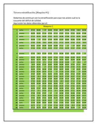 Tercera estratificación, (Maquina #1)

Debemos de continuar con la estratificación para que nos aclare cuál es la
causante del déficit de calidad.
Aquí están los datos obtenidos por el:
                                 Maquina 1
   1 carlos        27.15 26.85       27 26.92 27.02 26.77 26.94 27.03               26.9 26.98
   2 yovana        26.99 26.95 27.14 27.04 27.11 27.07 27.16 27.01 26.94 27.08
   3 carlos        27.15 26.93 26.99 27.01 26.72 26.98 27.08 27.15 26.99 26.86
   4 yovana        26.98     27 27.01 27.03 26.99 27.07 26.84 26.86 27.08 26.88
   5 carlos        27.05 27.06      26.9 26.84 27.21 27.12 26.94 27.03 27.31                26.9
   6 yovana        26.92 27.04 26.98 26.94 26.89 27.11    27    27 26.97 27.01
   7 carlos        27.04 27.05 27.03 26.92 27.07 27.01 26.99 27.07 27.03 27.03


   8 yovana        27.01    26.9 27.03 27.02 27.13 26.96 27.07 26.91 27.03                   27

   9   carlos      26.99   26.91   26.96   26.99   27.16   27.03   26.88   26.98   26.92   27.22
  10   yovana      26.91   26.79   26.91   27.18   26.97   26.91   26.97   26.99   26.98   26.87
  11   carlos      26.91   27.02    27.1   27.12   27.09   26.96   26.88      27    26.8      27
  12   yovana       26.9   26.93   27.02   26.82   26.89   26.89   26.95   27.01   27.12    26.9
  13   yovana      26.97   26.95      27   27.16   26.96   26.86   27.06   27.02   27.24   26.95
  14   carlos      26.93   27.04   26.96   27.05   27.01   26.97   26.89      27   26.85   27.09
  15   yovana      27.03   26.94   26.92   27.13      27   27.03   27.03   27.03      27   26.89
  16   carlos      27.07   26.99    27.1   26.92   27.05   26.91   27.01   27.12   27.09   26.92
  17   yovana      26.82    26.9   26.98   26.93   26.96   26.92   27.09   26.97   27.02   27.01
  18   carlos      26.99   27.03   27.08   27.09   26.87   27.04   27.14   27.22   26.92   27.14
  19   yovana      27.02   26.86   26.96   27.06   26.96    26.9   26.83   27.12   27.18   26.98
  20   carlos      26.95   26.98   26.99   26.82   26.81   27.17      27   27.11   27.09   26.95
  21   yovana      26.91      27   27.06   27.12   26.86   26.95   27.02   27.01   26.91   26.92
  22   carlos      26.95   27.07   26.93   26.88   27.08   26.99   27.02   27.11   26.99   27.13
  23   yovana      27.17    27.1   27.02   27.11    27.1   26.96   26.91   27.11   26.94   26.86
  24   carlos      27.06   27.05   27.07      27      27   26.98   27.02   26.96   27.04   27.01
  25   yovana      27.01    26.9   26.96   26.88   27.01   26.92   27.02   26.86   26.87   26.97
  26   carlos      27.01   26.96   27.01   26.98   26.76   26.99   26.96   27.09   26.89   27.11
  27   yovana      27.03   27.01   26.94   26.97      27   27.01   27.03   26.96   26.91   27.06
  28   carla       27.04   26.89   26.82   26.89   27.02   27.05   27.01   27.03   26.93   26.89
  29   yovana      26.75   27.12      27   27.06   27.18   26.99   27.08    26.9   27.06   26.79
  30   carlos      27.12   26.79   26.99   27.14   26.86   26.98   27.08   26.94      27   26.99
 