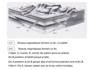 +++
//=//

Roques magmàtiques formant un dic i un batòlit.
Roques magmàtiques formant un dic.

2 falles: A, inversa. B, normal. No sabem quina és anterior.
Dic B posterior al batòlit perquè el talla.
Dic A posterior al dic B perquè talla el sill format juntament amb el Dic B.
Falla A i Dic A, tampoc sabem quin és el seu ordre cronològic.

 